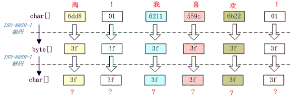 深入分析 Java Web 中的中文编码问题