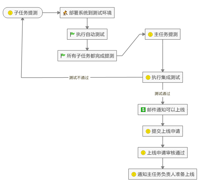 微服务开发的软件过程