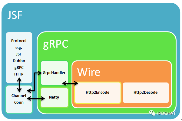 深度解析 gRPC 以及京东分布式服务框架跨语言实战
