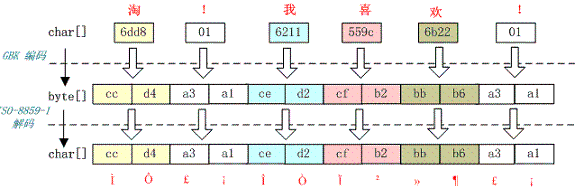 深入分析 Java Web 中的中文编码问题