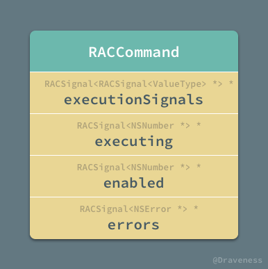 优雅的 RACCommand