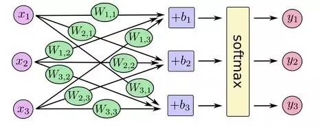 AI 之 TensorFlow