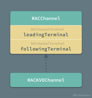 RAC 中的双向数据绑定 RACChannel