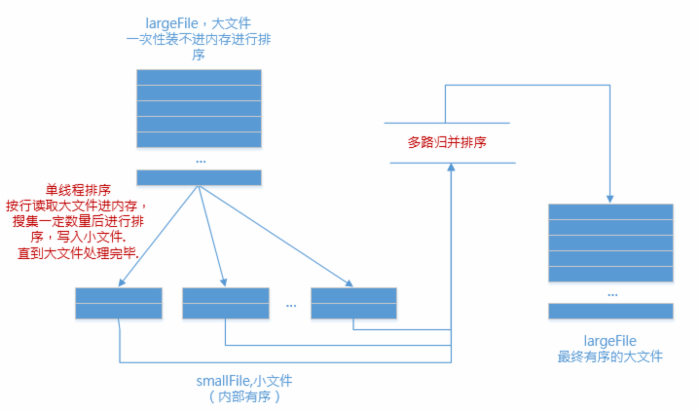 5亿整数的大文件，怎么排？