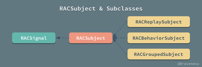 『可变』的热信号 RACSubject