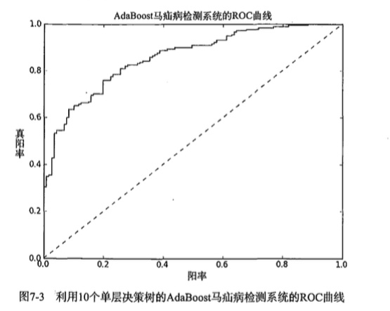 python实战-Adaboost