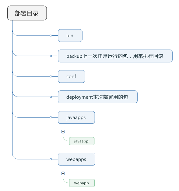 微服务开发的软件过程