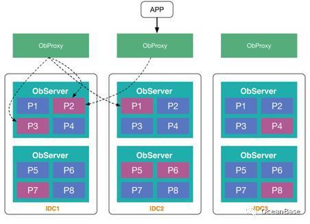 OceanBase 1.0 分布式技术架构