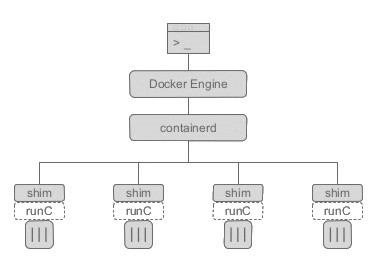 Docker、Containerd、RunC...：你应该知道的所有