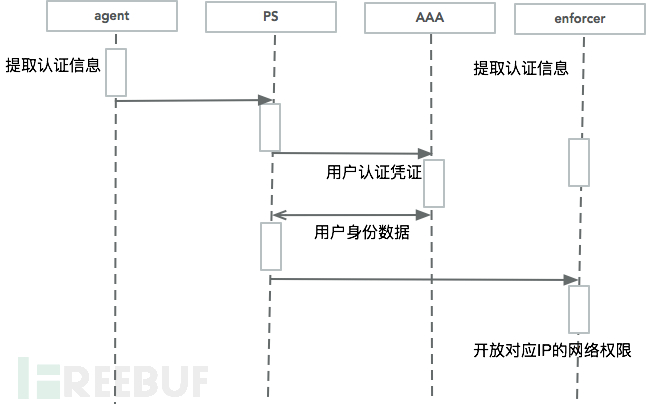 企业安全建设之自建准入系统