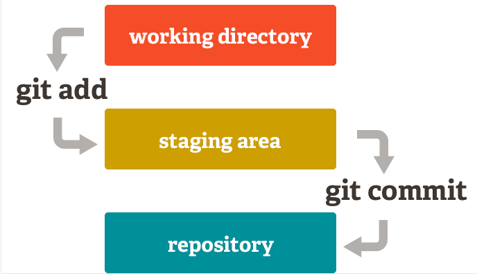 关于 Git 你需要知道的一些事情