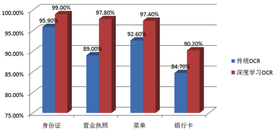 深度学习在美团点评的应用