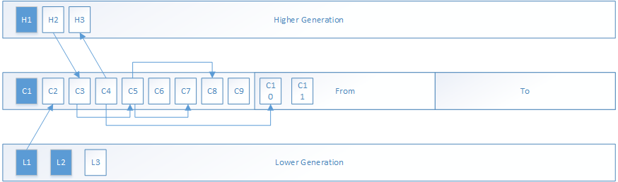 JVM源码分析之新生代DefNewGeneration的实现