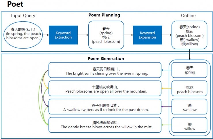 情人节降至，百度推出基于 AI 的魅力值测评和诗歌自动生成主题功能