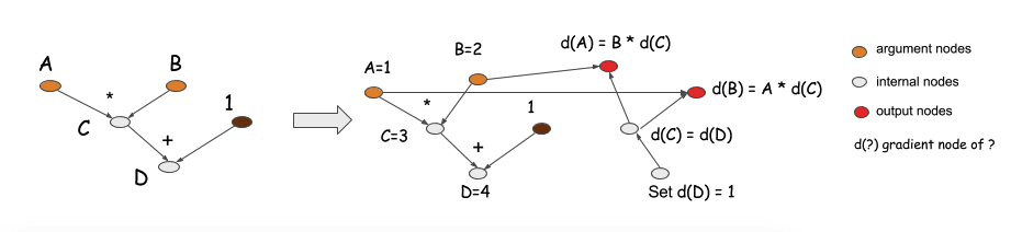 动态图计算：Tensorflow 第一次清晰地在设计理念上领先