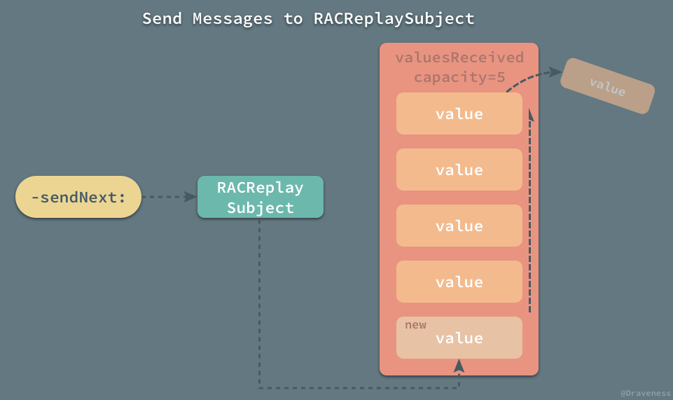 『可变』的热信号 RACSubject