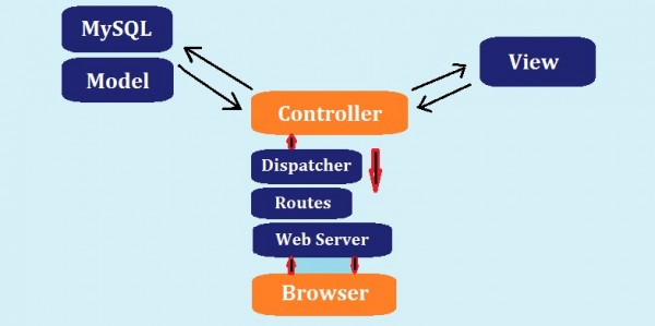 前端开发指南：如何利用PHP Cake框架构建应用