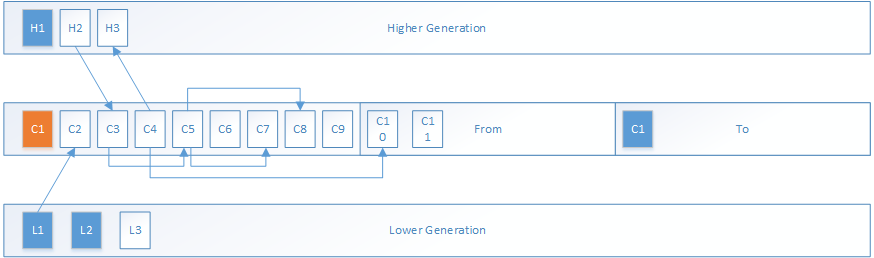 JVM源码分析之新生代DefNewGeneration的实现