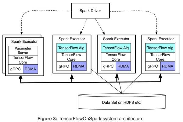 Yahoo开源TensorFlowOnSpark