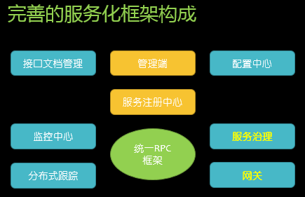 服务化框架技术选型实践