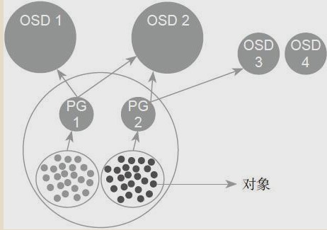 玩转 Ceph 的正确姿势