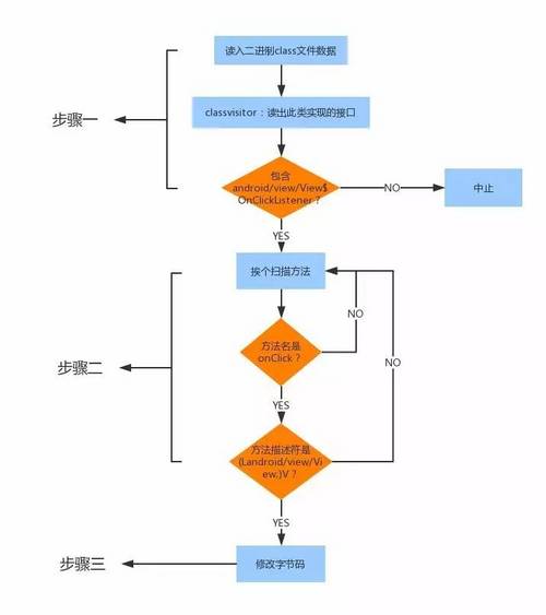 Android AOP 之字节码插桩详解