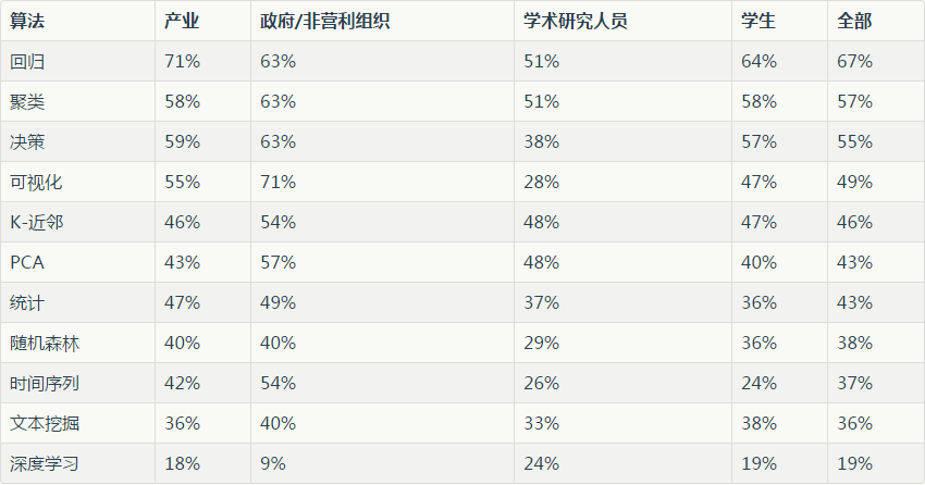 这一年来，数据科学家都用哪些算法？