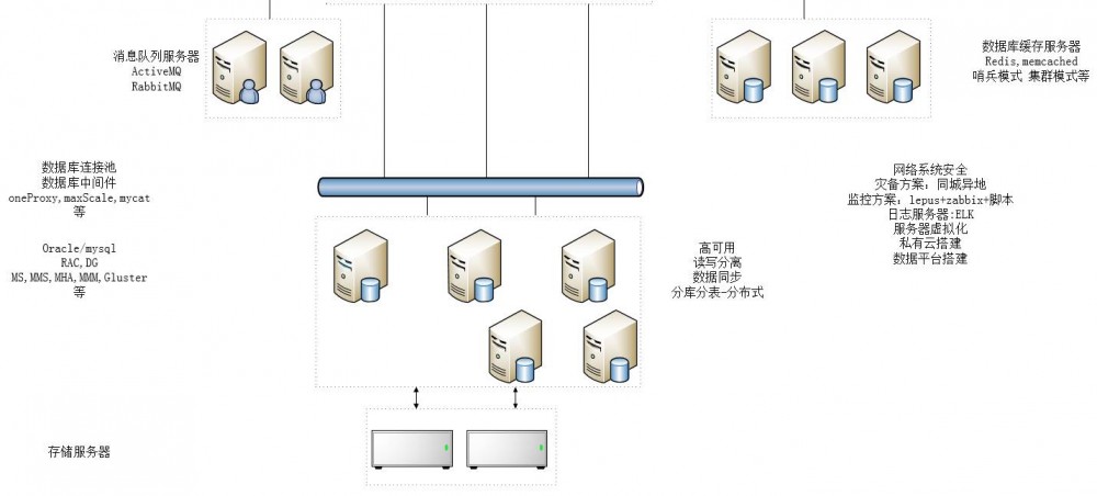 从0开始搭建坚不可摧的Web系统主流架构