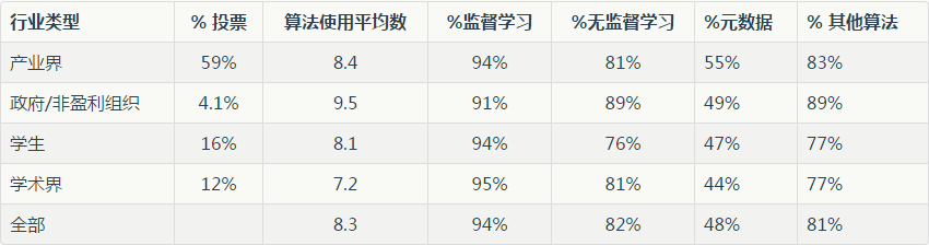 这一年来，数据科学家都用哪些算法？