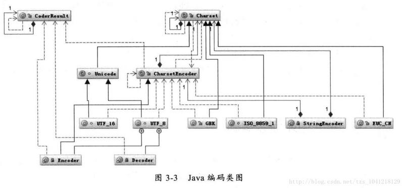 深入分析 Java Web 中的中文编码问题