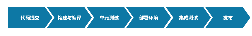 基于容器服务的持续集成与云端交付（一）- 交付之禅