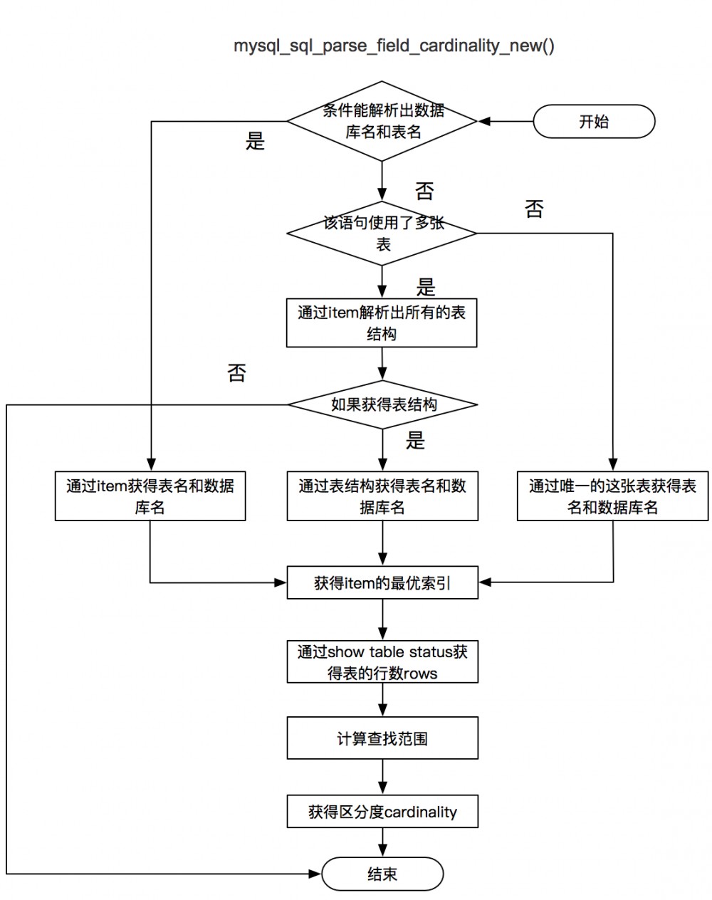 SQL优化工具（MYSQL）——SQLAdvisor安装使用