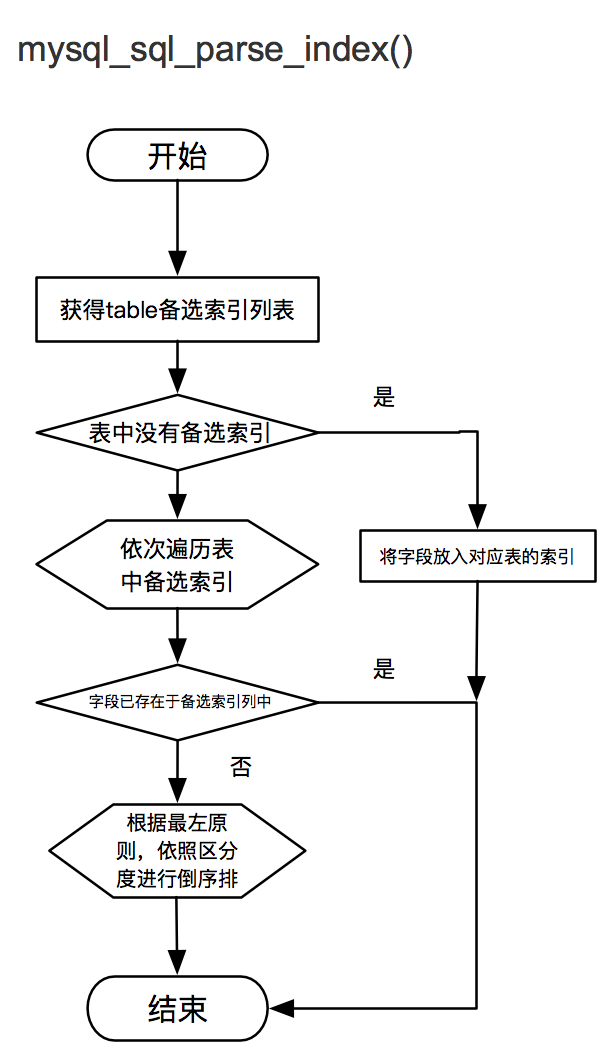 SQL优化工具（MYSQL）——SQLAdvisor安装使用