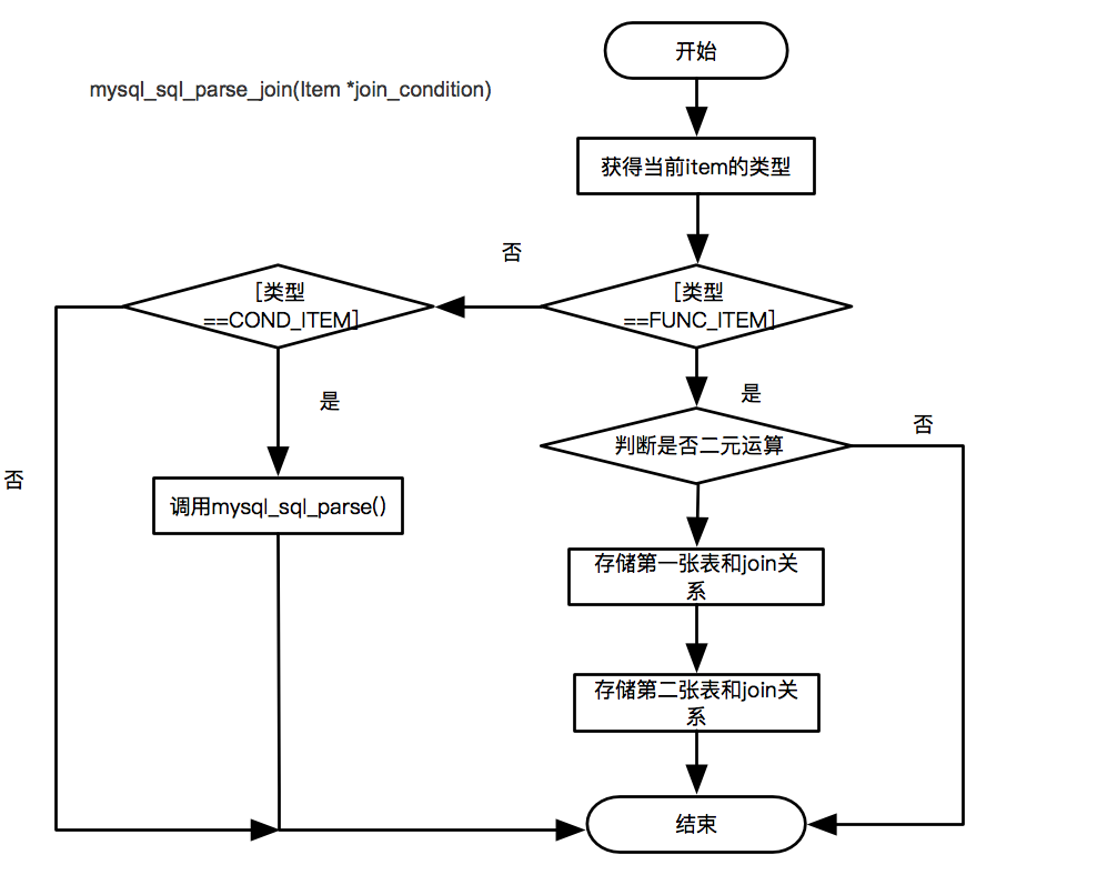 SQL优化工具（MYSQL）——SQLAdvisor安装使用