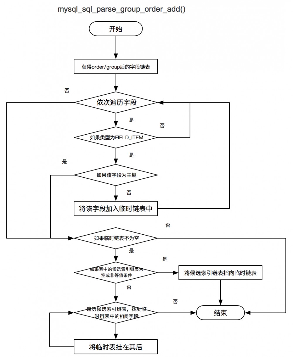 SQL优化工具（MYSQL）——SQLAdvisor安装使用