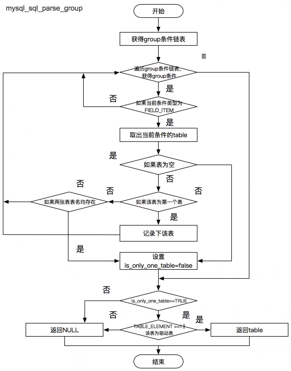 SQL优化工具（MYSQL）——SQLAdvisor安装使用