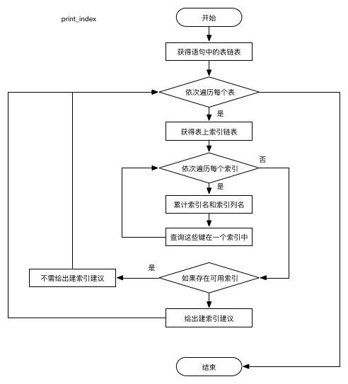 SQL优化工具（MYSQL）——SQLAdvisor安装使用