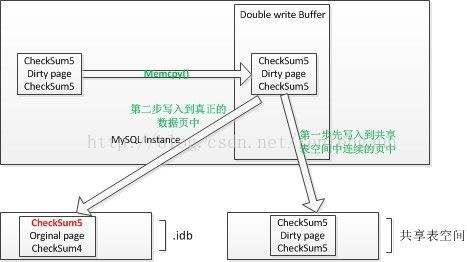 MySQL中的double write（二）(r12笔记第17天)