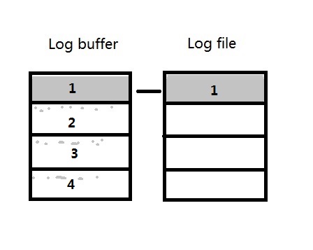 【REDO】关于Redo log And archive log 二三事