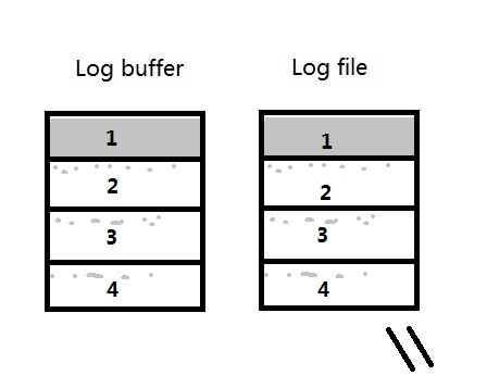 【REDO】关于Redo log And archive log 二三事