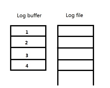 【REDO】关于Redo log And archive log 二三事