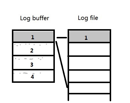 【REDO】关于Redo log And archive log 二三事