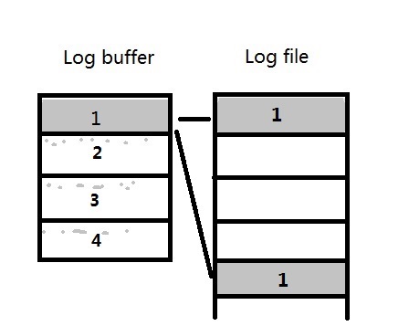 【REDO】关于Redo log And archive log 二三事