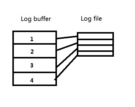 【REDO】关于Redo log And archive log 二三事