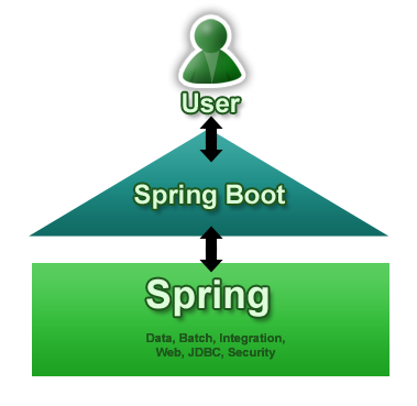 SpringBoot-vue —— 高效全栈 Java 开发实践