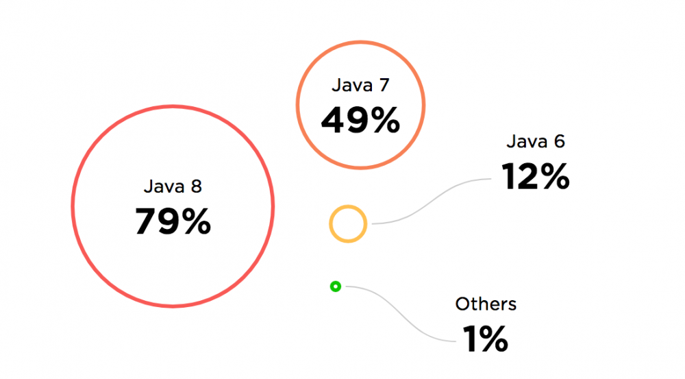 JetBrains 调查：Java 开发者偏爱 Java 8 和 Spring MVC