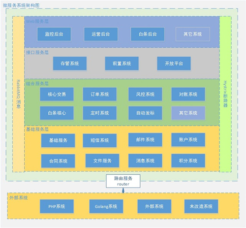 从零到百亿互联网金融架构发展史