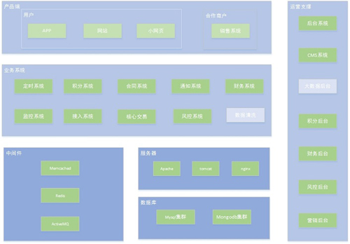 从零到百亿互联网金融架构发展史