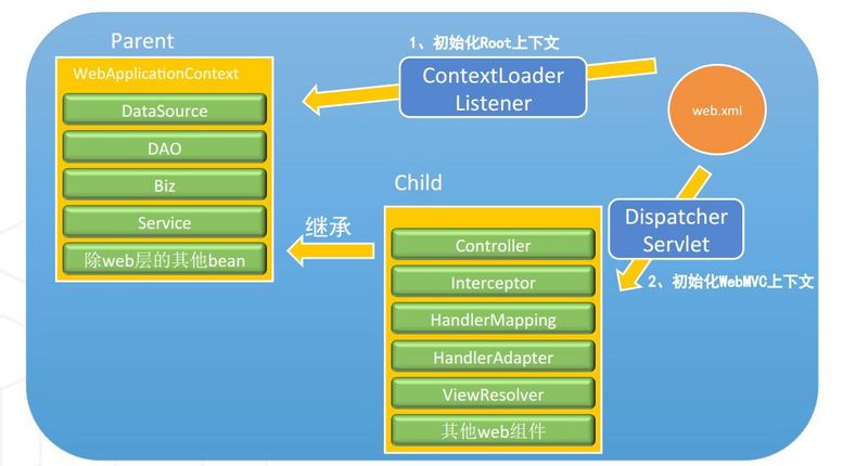 SpringMVC：SpringMVC启动初始化过程