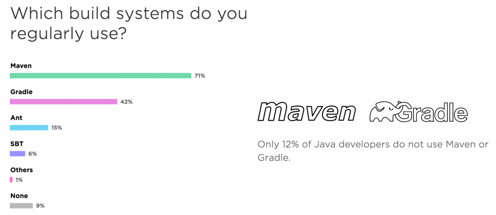 JetBrains 调查：Java 开发者偏爱 Java 8 和 Spring MVC